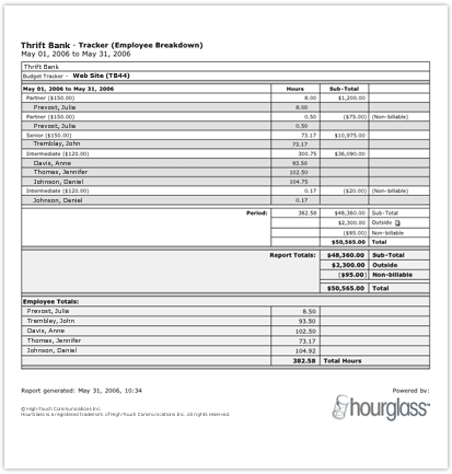 Screenshot of a 'Budget tracker by employee' report