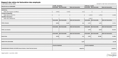 Rapport de taux facturable de l'employ&eacute;
